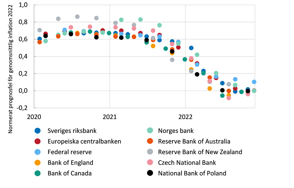 Diagrammet visar Riksbankens och andra centralbankers prognosfel (utfall minus prognos) justerade för att inflationen varierade olika mycket i olika länder för prognoser som gjordes mellan januari 2020 och december 2022 för respektive lands inflationsmålsvariabel för 2022. Prognosfelen var stora fram till slutet av 2021. Skillnaderna i justerade prognosfel är relativt små.