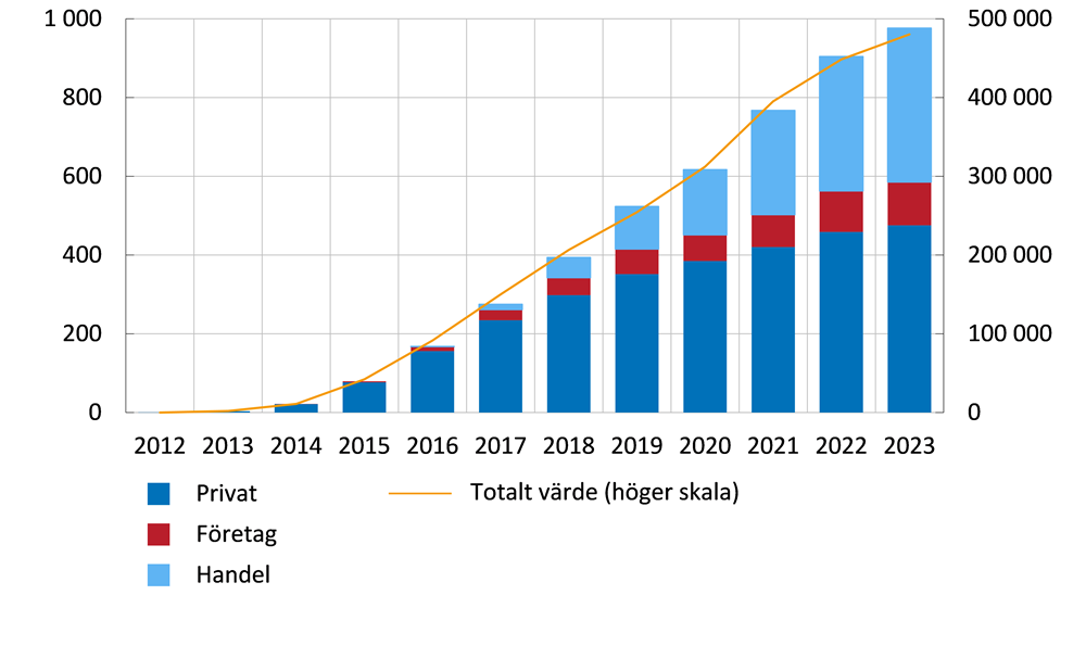 Diagrammet visar antal miljoner swishbetalnigar respektive det totala värdet av swishbetalninnarna 2012 till 2023. Antalet swishbetalnignar har stigit kraftigt och uppgick 2023 till närmare 1 miljard transaktioner respektive 500 miljarder kronor. 