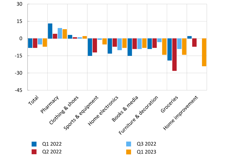 Figure 10. Growth of the e-commerce segments 