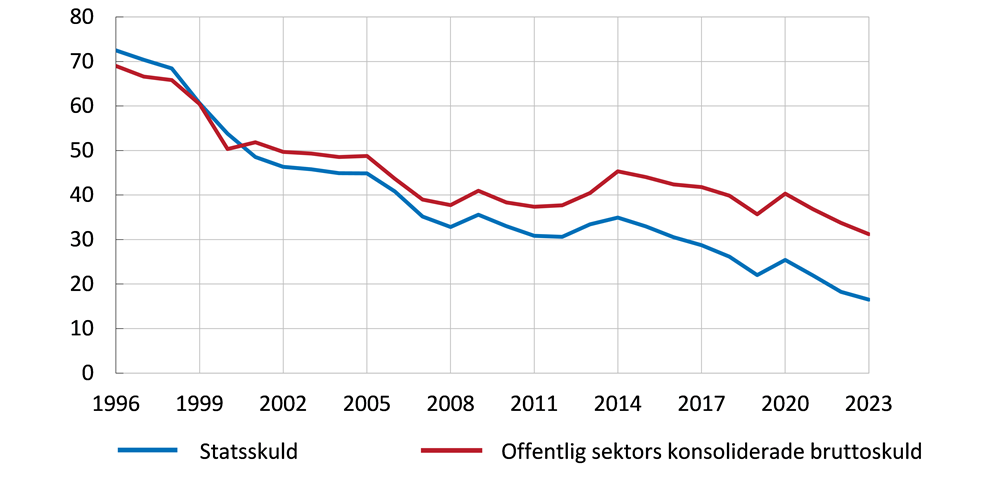 Diagrammet visar att statsskulden och offentlig sektors konsoliderade bruttoskuld minskat successivt sedan 1990-talet, då nivån låg påcirka 70 procent av BNP.