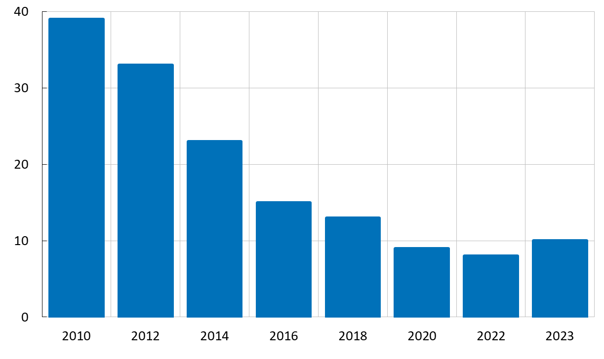 The figure shows that the percentage of people who paid cash for their last in-store purchase has decreased since 2010 but increased slightly in 2023.