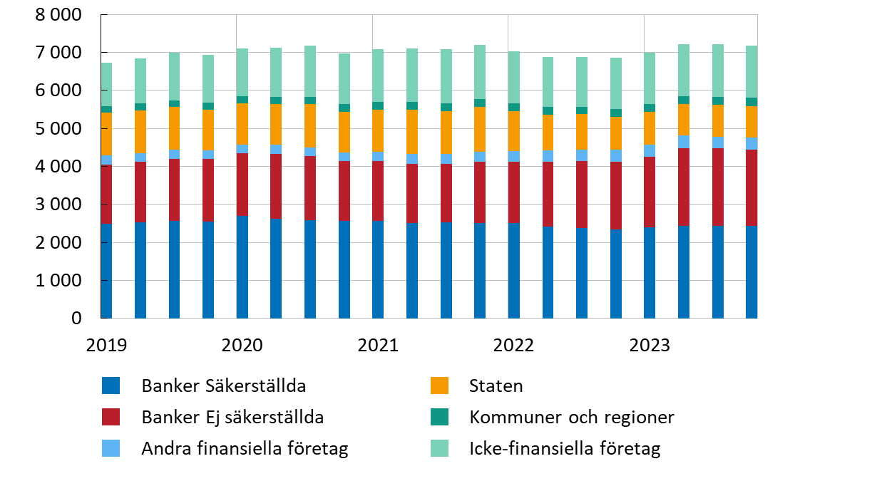 Diagrammet visar att banker säkerställda är den största kategorin, följt av banker icke-säkerställda och därefter icke-finansiella företag. Utestående belopp har legat relativt konstant sedan 2019.