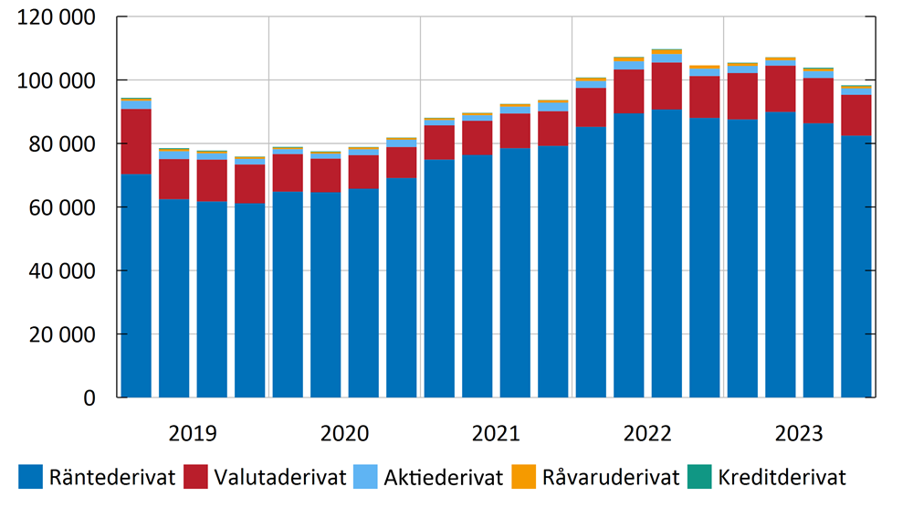 Diagram 29. Den svenska derivatmarknadens storlek i nominella belopp  