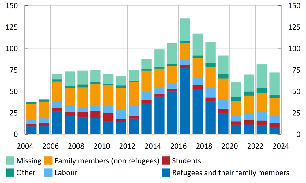 Figure 2. Immigration by grounds for settlement