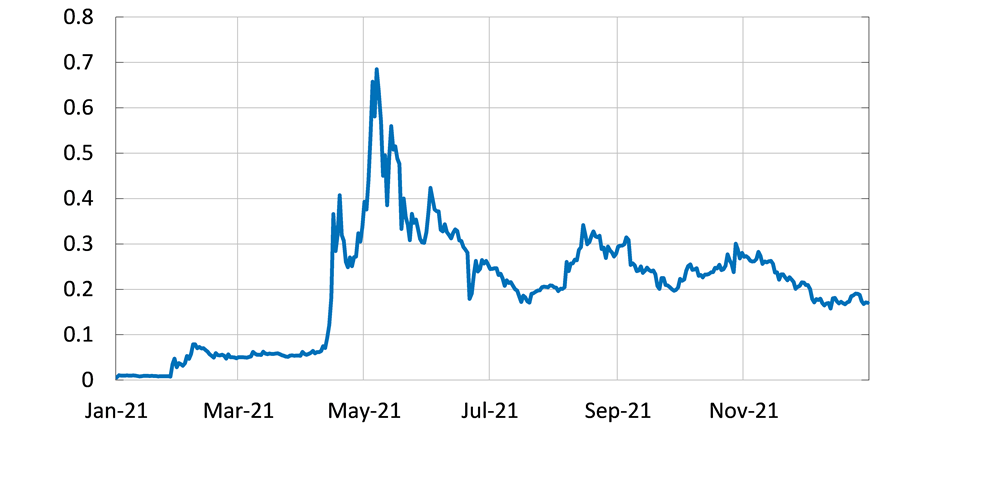 The figure shows that the price of the Dogecoin cryptoasset increased rapidly during April and May 2021 and thereafter fell quickly during June and July 2021.