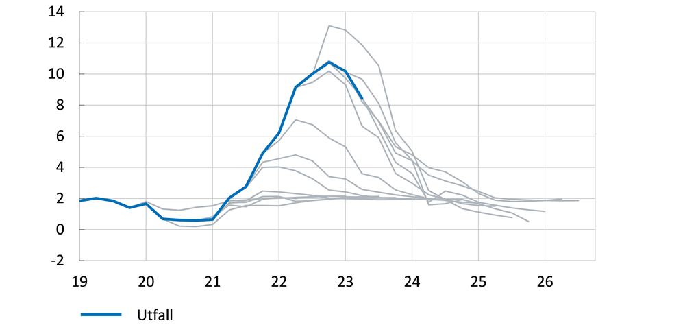 Diagrammet jämför Bank of Englands inflationsprognoser med utfall mellan slutet av 2020 och mitten av 2023. 